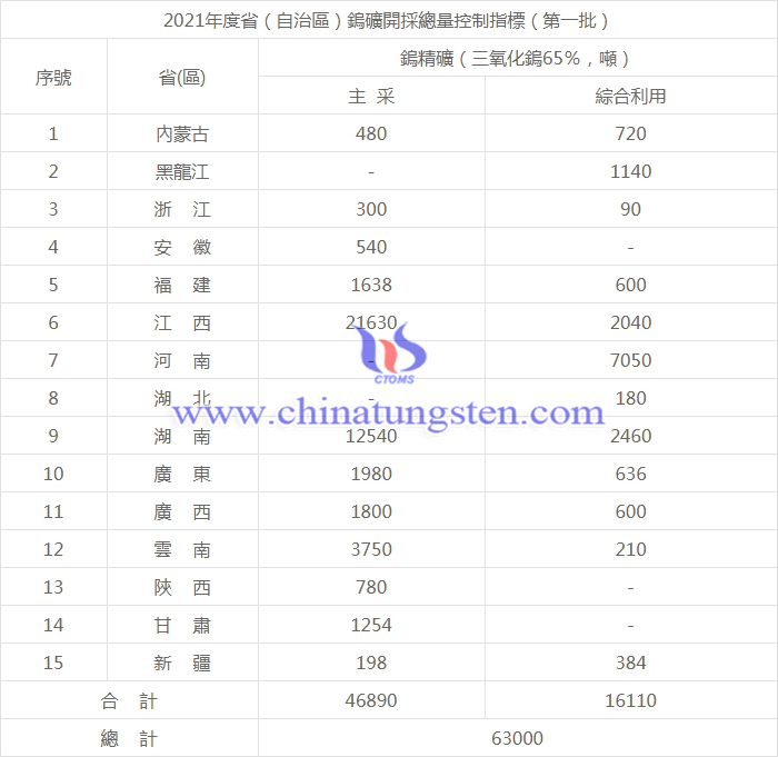 2021年度第一批鎢礦開採總量控制指標