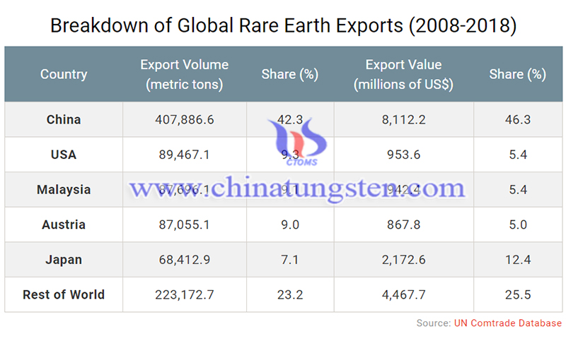 Breakdown of global rare earth exports image