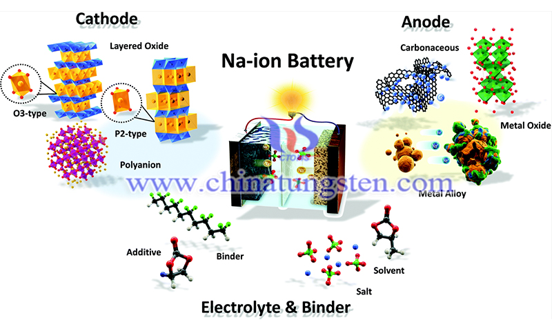 MoS2-nanocomposites acts as a linkage for sodium-ion batteries image