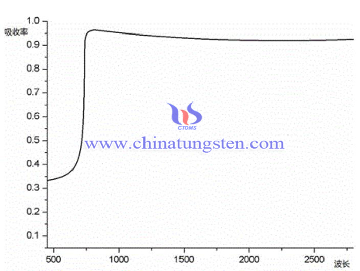 隔热玻璃用铯掺杂氧化钨粉体图片