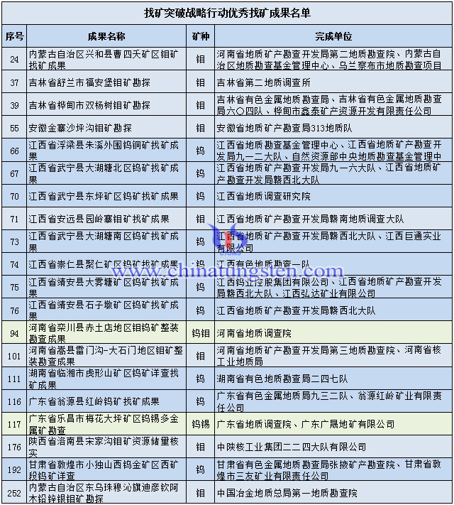 20项钨钼找矿突破战略行动优秀找矿成果