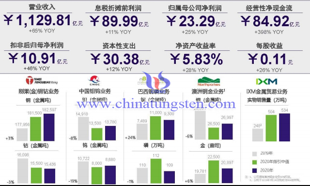 洛钼营收增长64.51% 铜钴钼钨产量优于预期