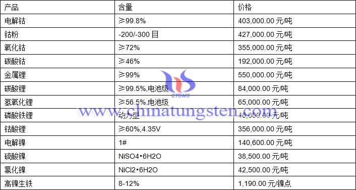 2021年3月3日钴锂镍价格图片