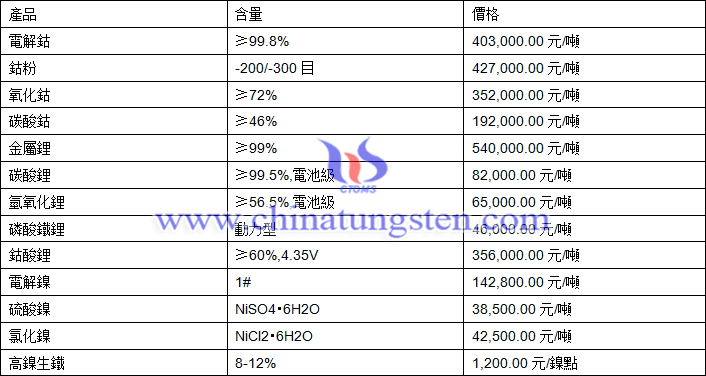2021年3月1日鈷鋰鎳價格圖片