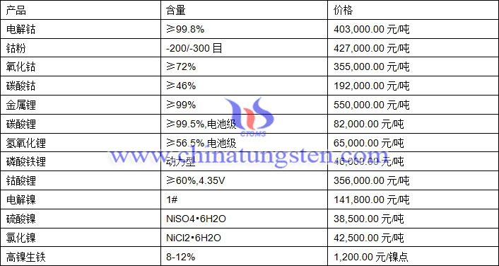 2021年3月2日钴锂镍价格图片