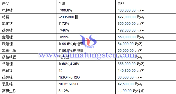 2021年3月4日钴锂镍价格图片