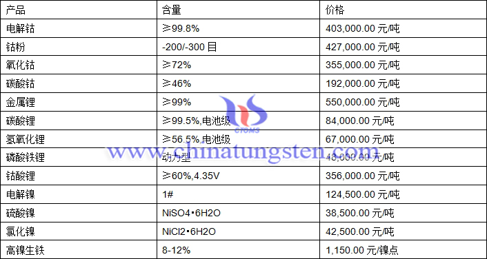 2021年3月8日钴锂镍价格图片