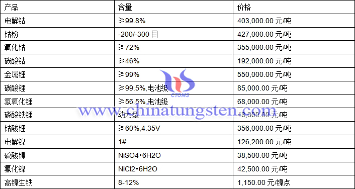 2021年3月10日钴锂镍价格图片
