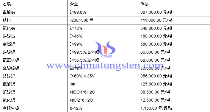 2021年3月19日鈷鋰鎳價格圖片