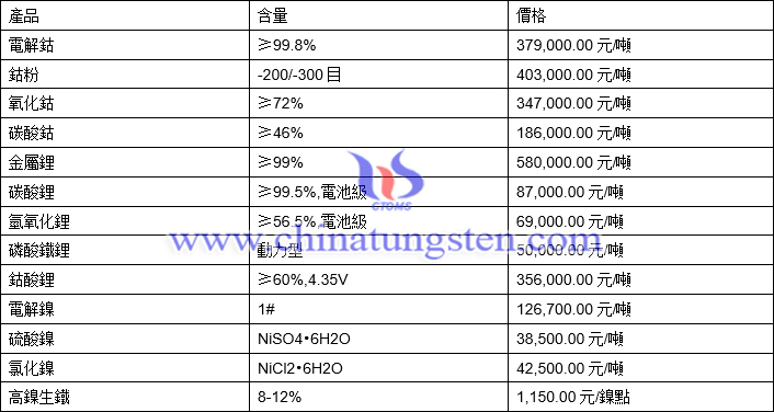 2021年3月23日鈷鋰鎳價格圖片