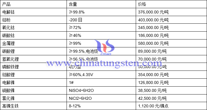 2021年3月24日钴锂镍价格图片