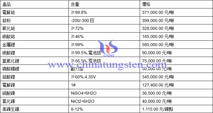 2021年3月31日電解鈷、氫氧化鋰、高鎳生鐵最新價格