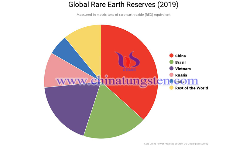 global rare earth reserve