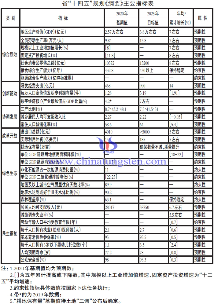 江西省十四五规划纲要主要指标表