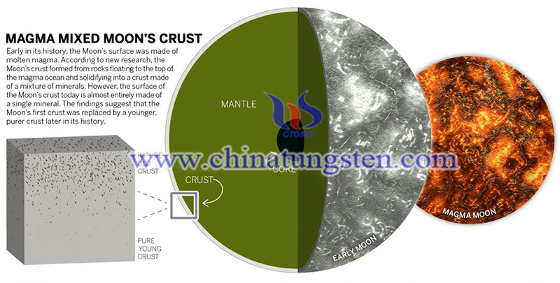 magma ocean reshaped the Moon crust image