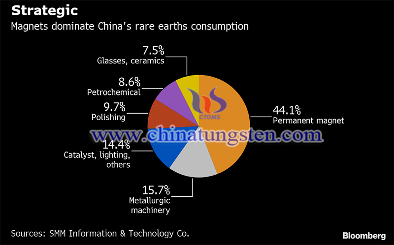 magnets dominate China rare earth consumption image