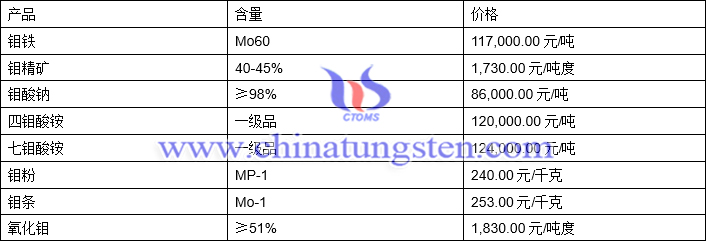 2021年3月24日钼价格图片