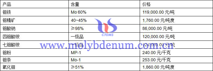 2020年3月1日钼价图片