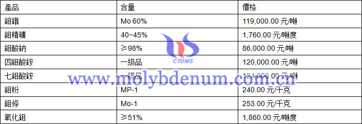 2020年3月2日鉬價圖片