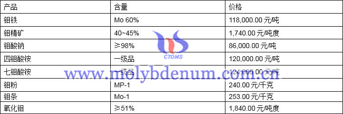 2020年3月4日钼价图片