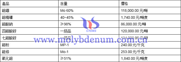 2020年3月10日鉬價圖片