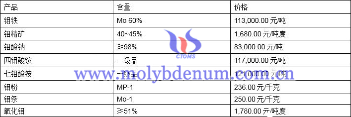 2021年3月31日钼价格图片