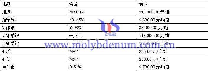 2021年3月31日鉬價格圖片