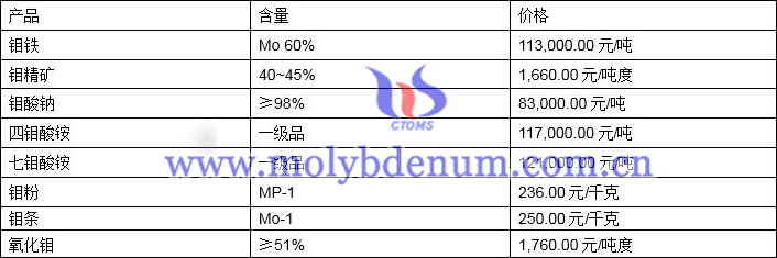 2021年4月1日钼价格图片