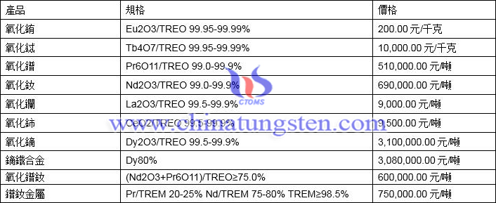 2021年3月4日稀土價格圖片