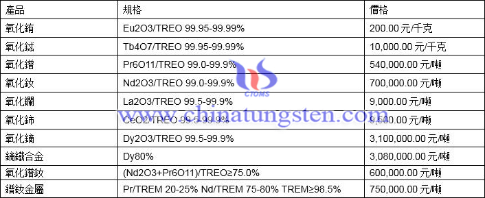 2021年3月8日稀土價格圖片