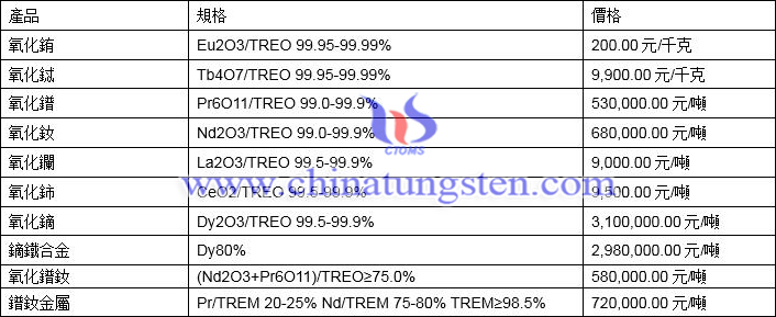 2021年3月15日稀土價格圖片