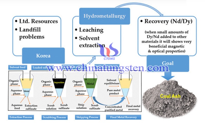 University of Kentucky to Recover Rare Earth from Coal Slag