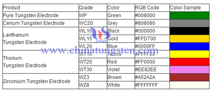 tungsten electrodes color code image