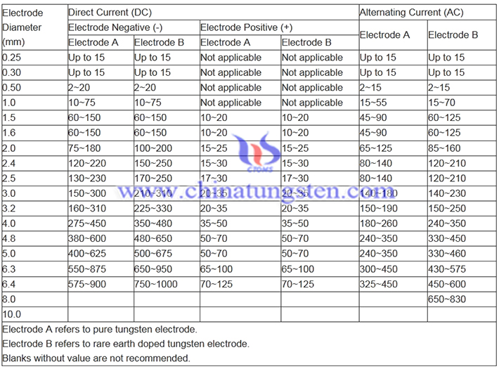 tungsten electrodes current selection image