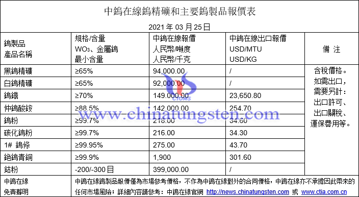 2021年3月25日鎢價格圖片