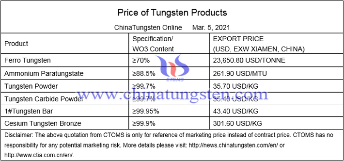 China tungsten price image 