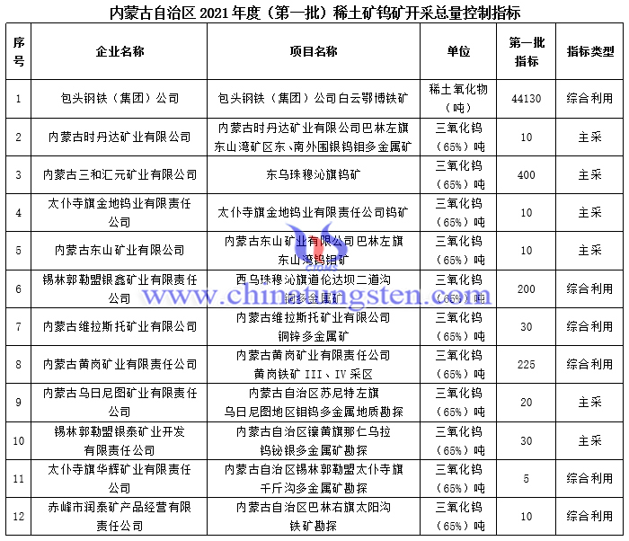 内蒙古自治区2021年度（第一批）稀土矿钨矿开采总量控制指标