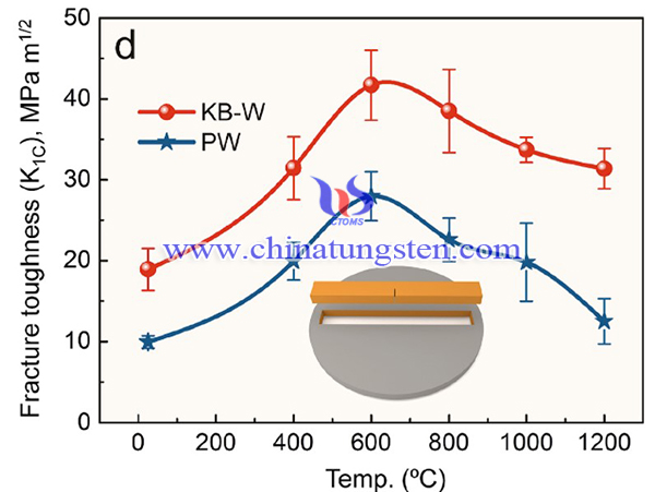image of comparison of fracture toughness (KIC) of PW and KB-W alloys.