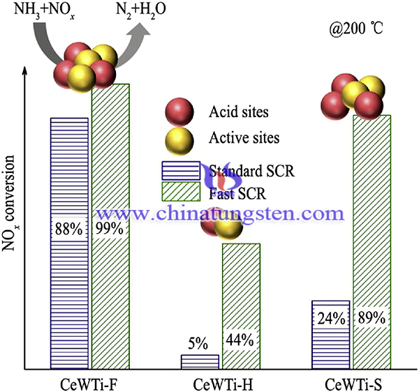 Image of the effect of acid sites and active sites on CeWTi catalysts