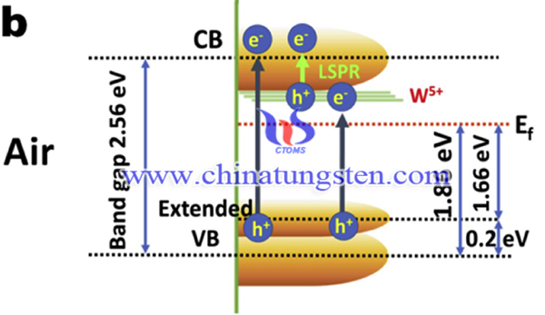 Image of Band gap of WO3 thin films