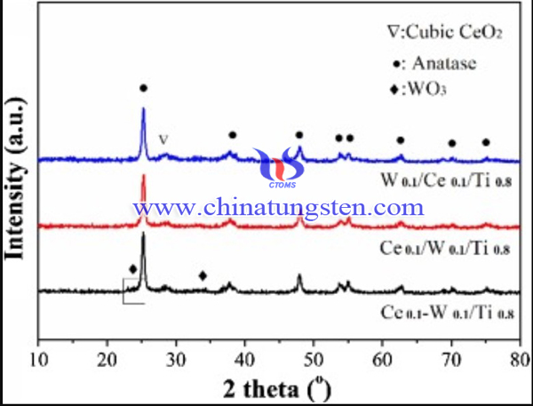 image of XRD patterns of Ce0.1W0.1Ti0.8 catalysts