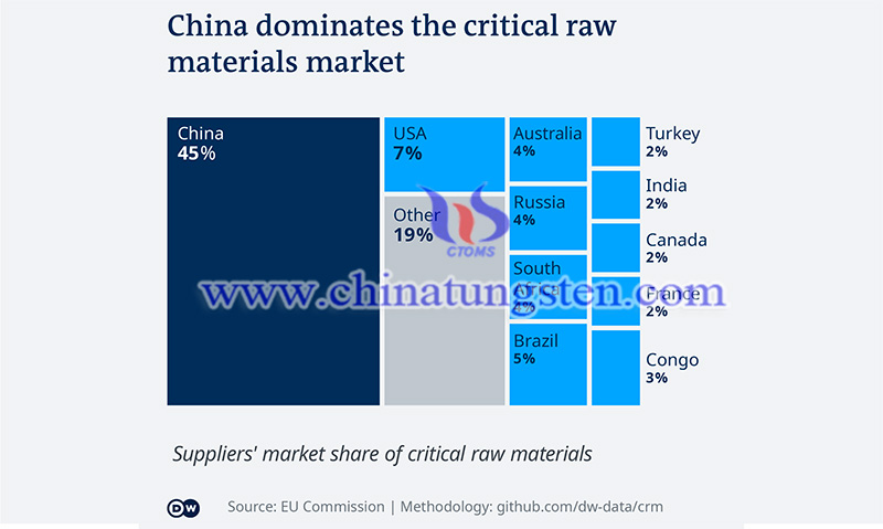 China dominates the critical raw materials image