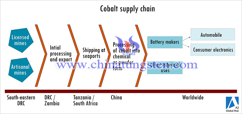Cobalt supply chain image