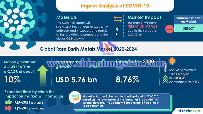 Global rare earth metal market 2020-2024 image