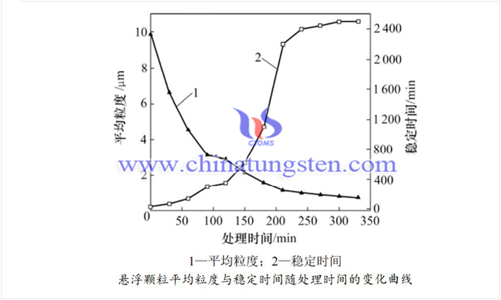 二硫化钨分散稳定性提高方法图片