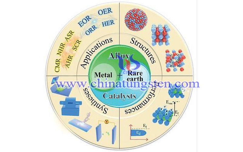 Rare earth incorporated alloy catalysts image