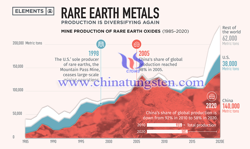 Rare earth metals production by-Country-1985-2020 image Rare earth metals production by-Country-1985-2020 image