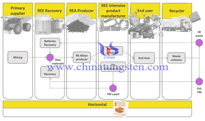 The REE global supply chain image