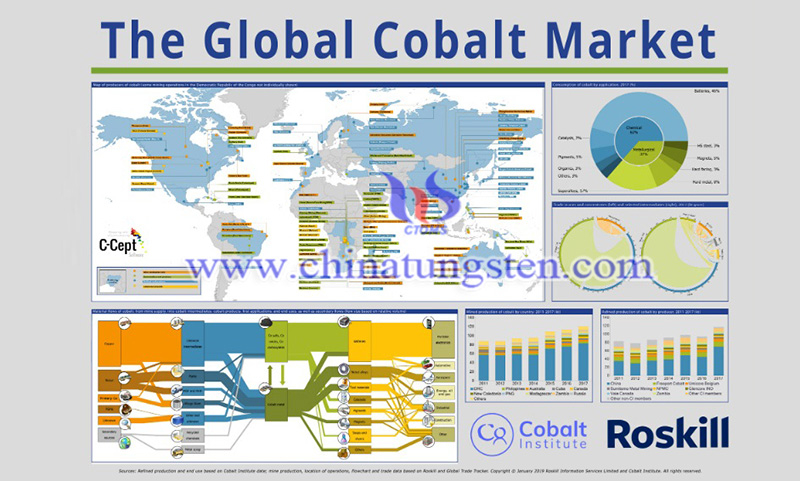 The global cobalt market image
