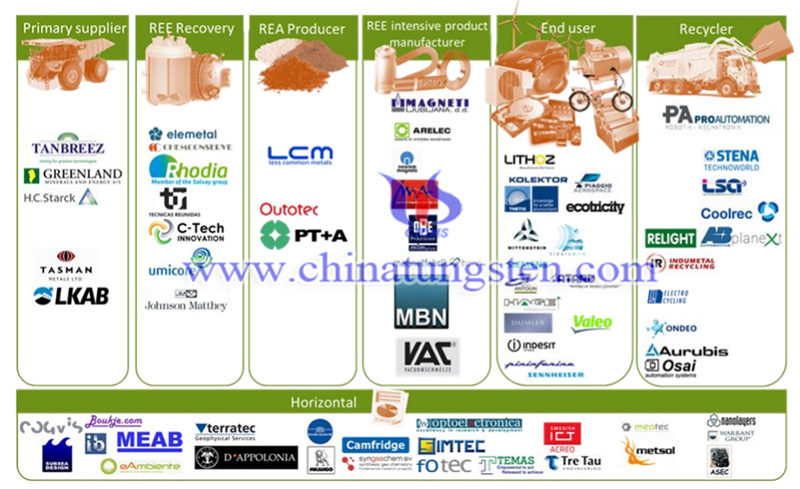 The industrial innovators in the REE supply chain image